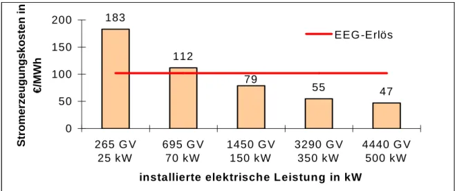 Abb. 6:  Stromerzeugungskosten der Modellbiogasanlage bei Einsatz von 100 % Gülle in  Abhängigkeit von der installierten elektrischen Leistung und dem erforderlichen  Tierbestand in Großvieheinheiten 