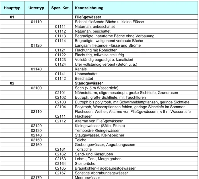 Tab. 3:    Gewässerkategorien gem. Biotopkartierung in Brandenburg (LUA 1995) 