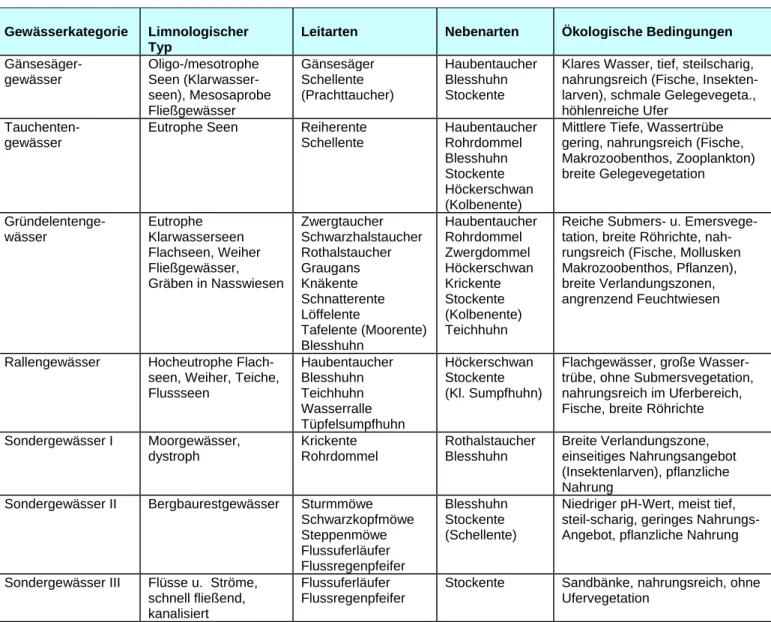 Tab. 4:    Limnoornithologische Gewässerkategorien und ihr Artenbestand   Gewässerkategorie 