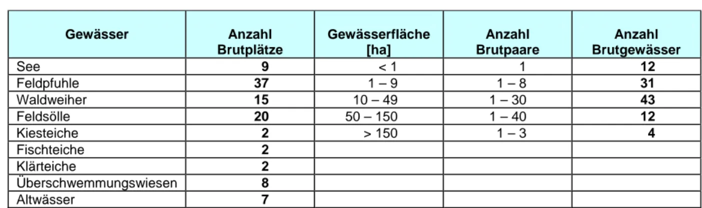 Tab. 6:    Bruthabitate des Rothalstauchers in der Uckermark, nach DITTBERNER, H. u. 