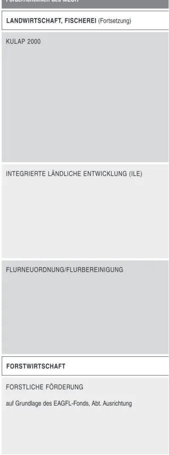 Tab. 3.1.1: Förderrichtlinien im Land Brandenburg  (Auswahl) (2)