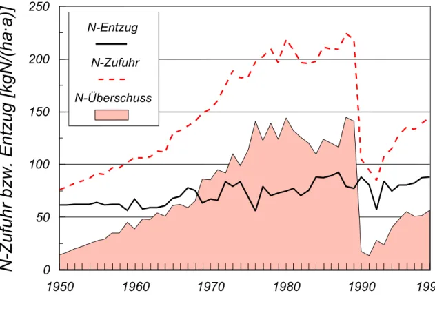 Abb.  4.2:  Veränderung der gesamten Stickstoffzufuhr, des Ernteentzuges und des  Stickstoffüberschusses auf der landwirtschaftlichen Nutzfläche des Landes  Brandenburg von 1950 bis 1999 (B EHRENDT ET AL ., 2000) 
