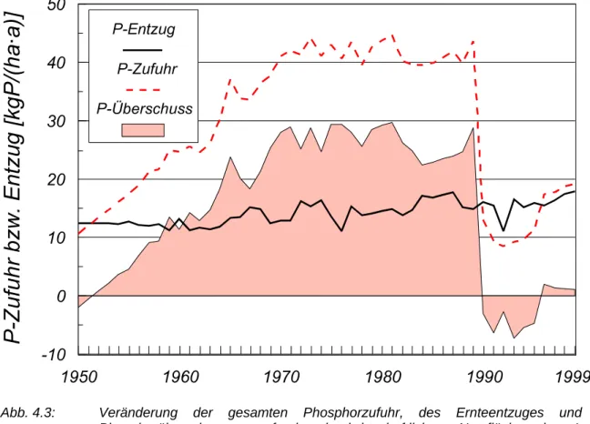 Abb.  4.3:  Veränderung der gesamten Phosphorzufuhr, des Ernteentzuges und des  Phosphorüberschusses auf der landwirtschaftlichen Nutzfläche des Landes  Brandenburg von 1950 bis 1999 (B EHRENDT ET AL ., 2000) 