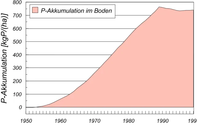 Abb. 4.4:  Phosphorakkumulation in den Oberböden der landwirtschaftlichen Nutzfläche des  Landes Brandenburg von 1950 bis 1999 (B EHRENDT ET AL ., 2000) 