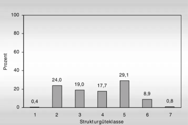 Abb. 11: Strukturgüte der Alten Jäglitz