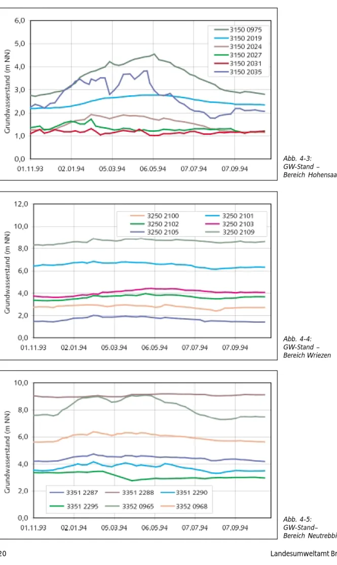 Abb. 4-3: GW-Stand  – Bereich Hohensaaten Abb. 4-4: GW-Stand  – Bereich Wriezen Abb. 4-5: GW-Stand– Bereich Neutrebbin