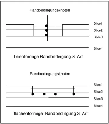 Abb. 4-15: Prinzipskizze zur Darstellung linien- und flächen- flächen-förmiger Randbedingungen 3