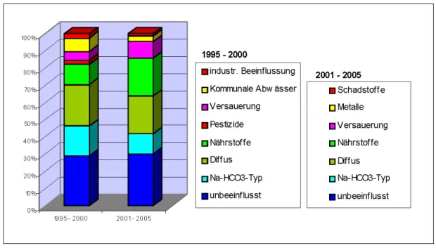 Abb. 4.10:   Vergleich der Anteile der ausgewiesenen Beeinflussungstypen zwischen den Zeit- Zeit-räumen 1995 bis 2000 und 2001 bis 2005 