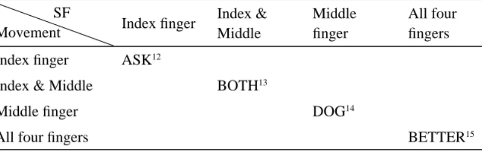 Table 2.   Complementary distribution for which fingers move: Only one cell per row  contains data; the columns may be conflated with no data overlap
