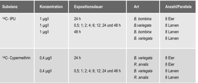 Tab. 6: Expositionsschema der  14 C-markierten Substanzen