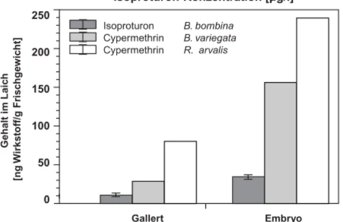 Abb. 9: Aufnahme der  14 C-markierten Wirkstoffe in Gallert und  Embryo des Amphibienlaichs nach 24stündiger Exposition.