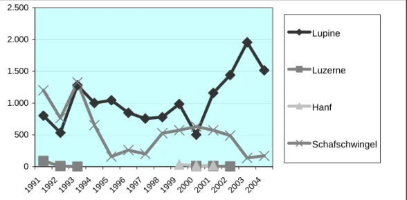 Abb. 2:   Entwicklung der Vermehrungsflächen einiger typischer Kulturpflanzen  Brandenburgs 1991 – 2004 (in ha) (Quelle: LVLF 2005)  
