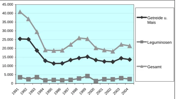 Abb. 3:   Entwicklung der zur amtlichen Anerkennung gemeldeten Vermehrungsflächen in  Brandenburg 1991 – 2004 (in ha) (Quelle: LVLF 2005) 
