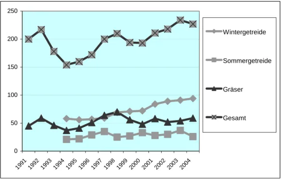 Abb. 5:   Anzahl vermehrter Sorten in Brandenburg (gesamt und ausgewählte Arten  entsprechend SaatG) 1991 – 2004 (Quelle: LVLF 2005) 