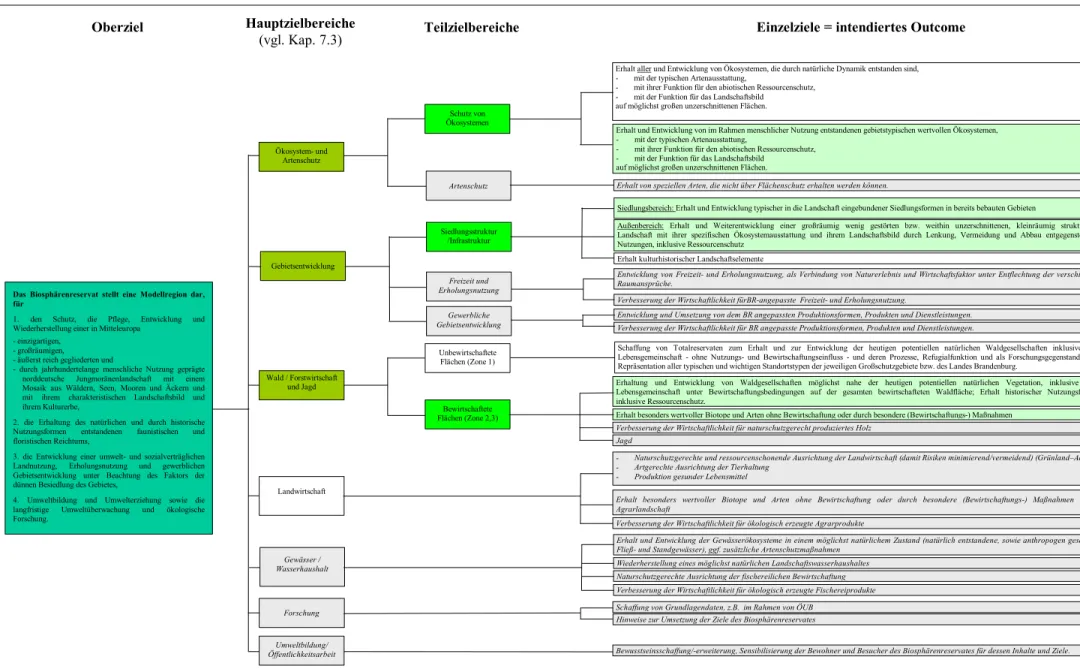 Abb. 11:  Zielsystem für das Biosphärenreservat Schorfheide-Chorin (Auszug) 