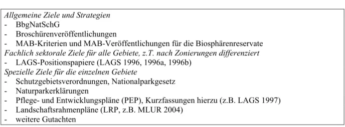 Abb. 9:   Quellen für Ziele der brandenburgischen Grosschutzgebiete  Allgemeine Ziele und Strategien 