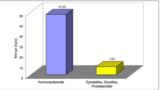 Abb. 12: Endokrin wirksame Arz- Arz-neimittel im Land  Bran-denburg (1999  verab-reichte Mengen in kg/a)