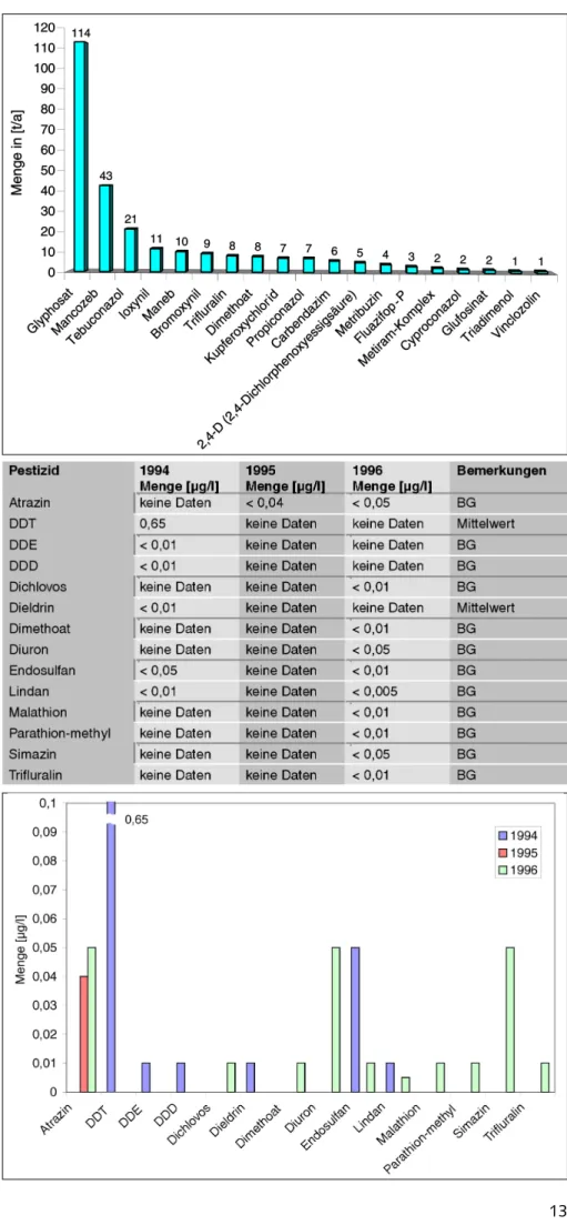 Abb. 15: In Verkehr gebrachte endokrin wirksame Pestizide im Land  Bran-denburg bezogen auf die Jahre 1998–1999 (H OYER ET AL ., 2000)