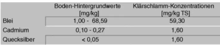 Tab. 6: Boden-Hintergrundwerte und Klärschlamm-Kon- Klärschlamm-Kon-zentrationen endokrin wirksamer Metalle im Land Brandenburg (S CHULTZ -S TERNBERG , 2000) (LELF, 2000)