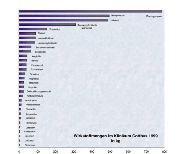 Abb. 4: Wirkstoffmengen im Klinikum Cottbus 1999 in kg