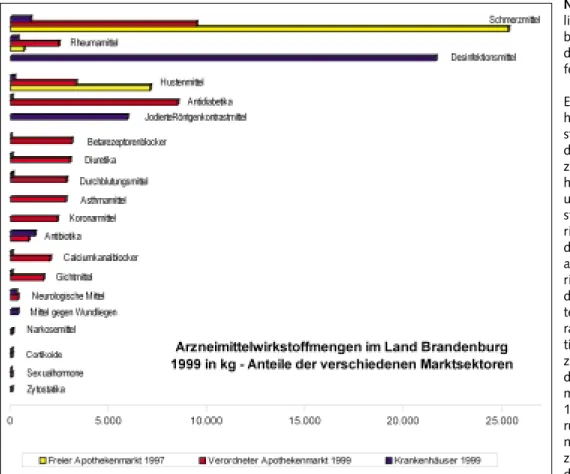 Abb. 5: Arzneimittelwirkstoffmengen im Land Brandenburg 1999: