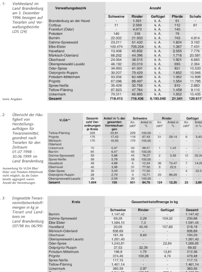 Tab. 3: Eingesetzte Tierarz- Tierarz- neimittelwirkstoff-mengen in kg je Tierart und  Land-kreis im Land Brandenburg (07/98 bis 06/99)k