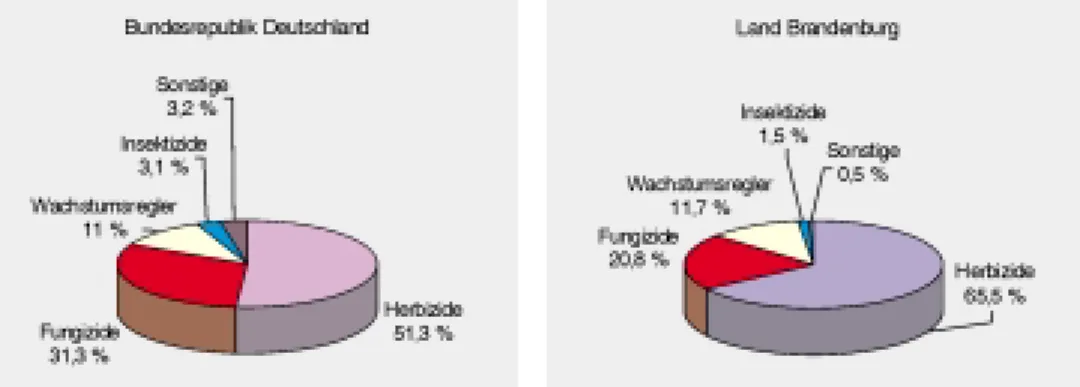 Abbildung 2 zeigt den Vergleich der Wirkstoffbereiche in Verkehr gebrachter Pflanzenschutzmittelwirkstoffmengen (Inerte Gase (Begasungsmittel Stickstoff bzw
