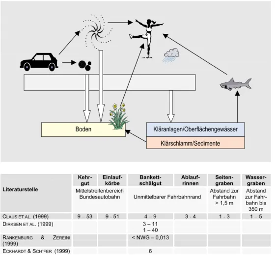 Abbildung 5 gibt einen Überblick  über den Eintrag von Palladium aus Automobilkatalysatoren in die Umwelt