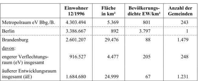 Tabelle 2:  Strukturdaten der Länder Brandenburg und Berlin   Einwohner  12/1996  Fläche in km²  Bevölkerungs-  dichte EW/km²  Anzahl der  Gemeinden  Metropolraum eV Bbg./B