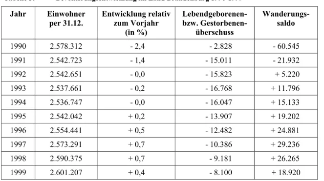 Tabelle 3:  Bevölkerungsentwicklung im Land Brandenburg 1990-1999  Jahr Einwohner 