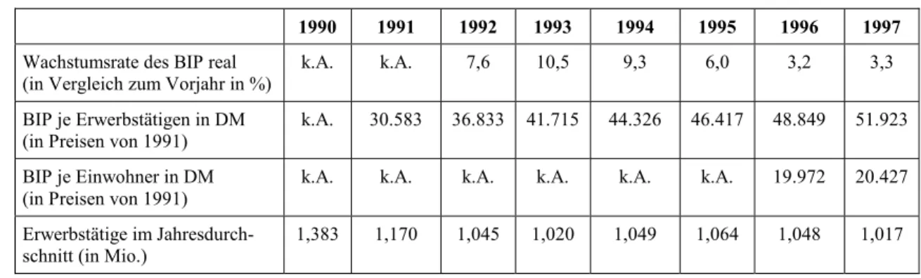 Tabelle 4:  Eckdaten zur gesamtwirtschaftlichen Entwicklung im Land Brandenburg 1990 -  1997 