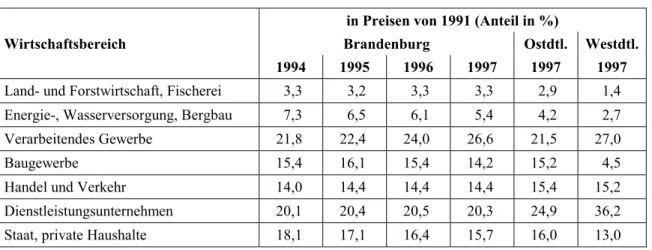 Tabelle 5:  Anteil der Wirtschaftsbereiche an der unbereinigten Bruttowertschöpfung  in Preisen von 1991 (Anteil in %) 