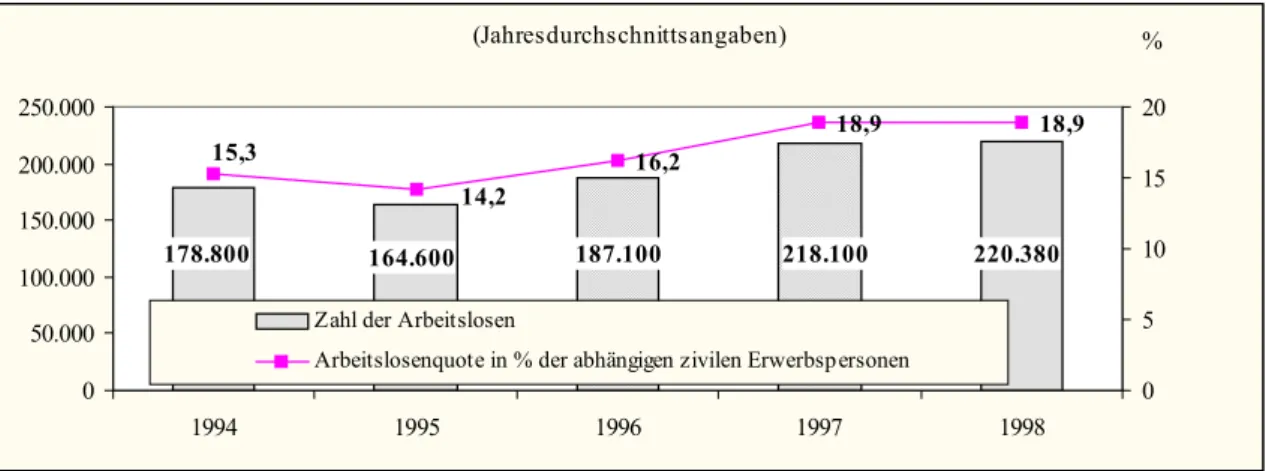 Abbildung 5:  Umfang der Arbeitslosigkeit im Land Brandenburg  Quelle: LAA Berlin-Brandenburg 