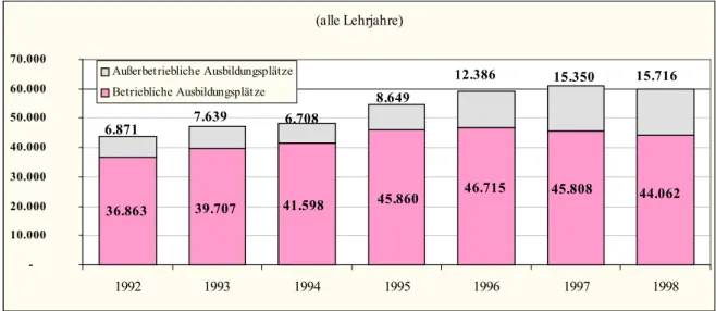 Abbildung 6:  Berufliche Erstausbildung im Land Brandenburg  Quelle: LAA Berlin-Brandenburg 