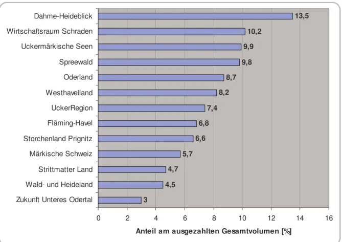 Abbildung 5: Anteil der ausgezahlten öffentlichen LEADER-Mittel pro LAG im Verhältnis zum ausgezahl- ausgezahl-ten Gesamtvolumen 2001 - 2004  3 4,5 4,7 5,7 6,6 6,8 7,4 8,2 8,7 9,8 9,9 10,2 13,5 0 2 4 6 8 10 12 14 16