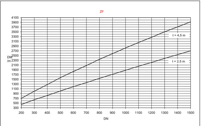 Diagramm 1: Baukosten von Freispiegelsammlern im Straßenbereich (BKL 3-5, mittlere Verlegetiefe  2,5 und 4,5 m)   (13) 
