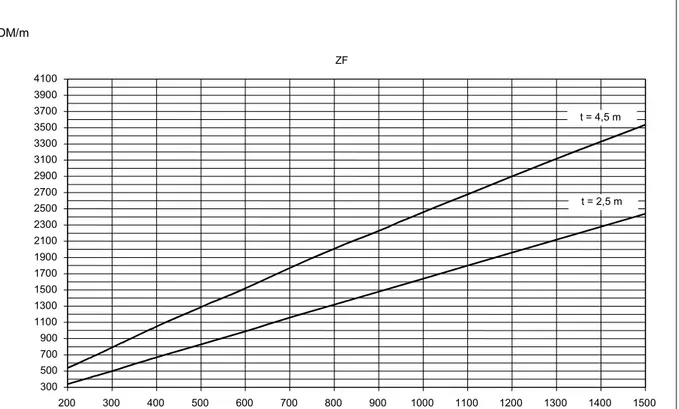 Diagramm 2: Baukosten von Freispiegelsammlern im Gelände (BKL 3-5; mittlere Verlegetiefe 2,5   und 4,5 m)  (13) 