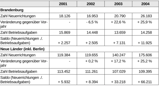 Tabelle II-1: Gewerbeanzeigenstatistik für Brandenburg und die neuen Bundesländer 