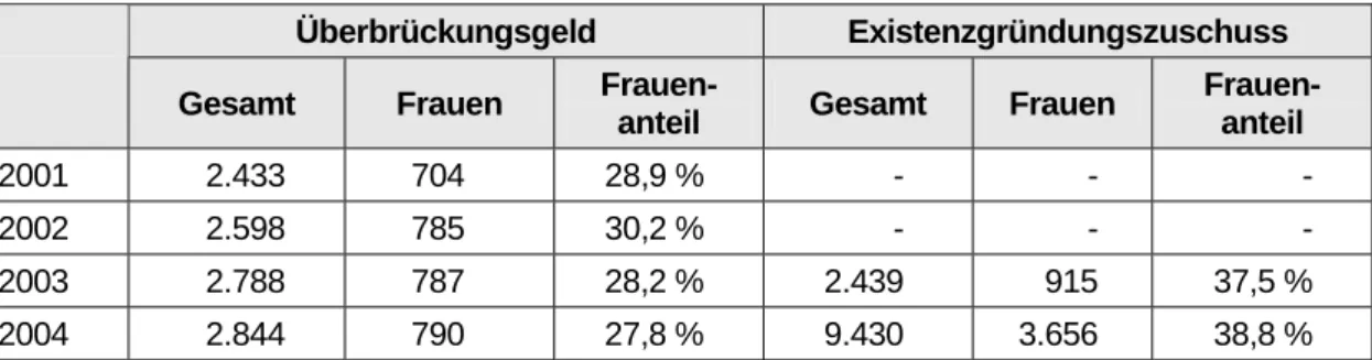 Tabelle II-2: Jahresdurchschnittlicher Bestand an Empfängern/Empfängerinnen   von Überbrückungsgeld und Existenzgründungszuschuss in Brandenburg 