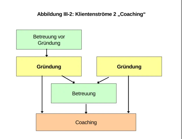 Abbildung III-2: Klientenströme 2 „Coaching“