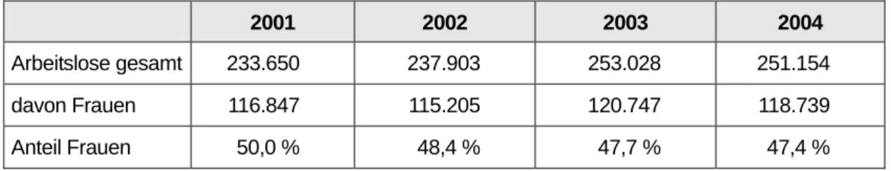 Tabelle III-1: Zahl der Arbeitslosen und Anteil der Frauen an den Arbeitslosen  2001 bis 2004 