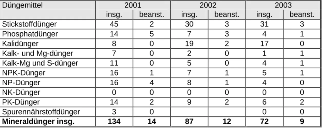 Tabelle 1: Umfang amtlicher Kontrolle mineralischer Düngemittel der Jahre 2001 - 2003 
