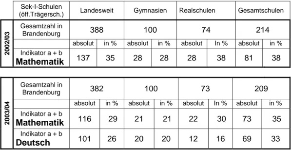 Tabelle 2 zeigt für die Schuljahre 2002/03 und 2003/04  jeweils in Mathematik und für  2003/04 auch in Deutsch - landesweit und schulformspezifisch – die Zahl und prozentualen  Anteile der Schulen, die einen schulischen Bericht schreiben mussten, weil für 