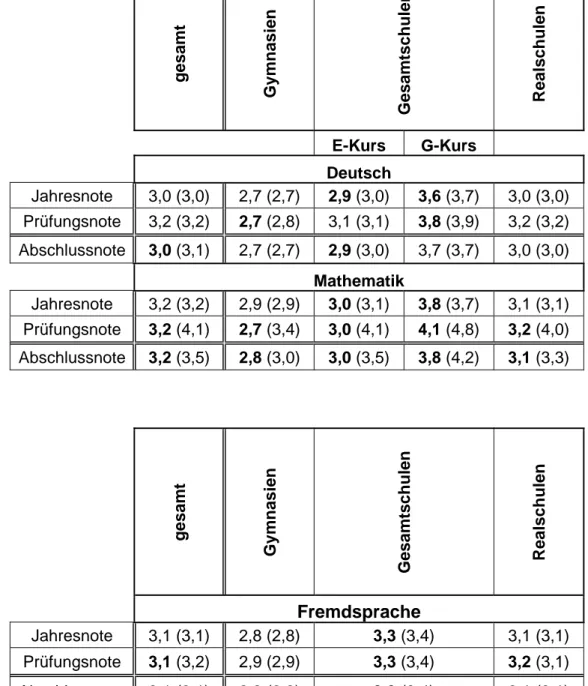Tabelle 1:  Darstellung der durchschnittlichen Prüfungsergebnisse auf Landesebene, diffe- diffe-renziert nach Prüfungsfach und Schulform, für Schuljahr 2003/04 (Schuljahr 2002/03),  Ver-änderungen gegenüber dem Vorjahr in Fettdruck 