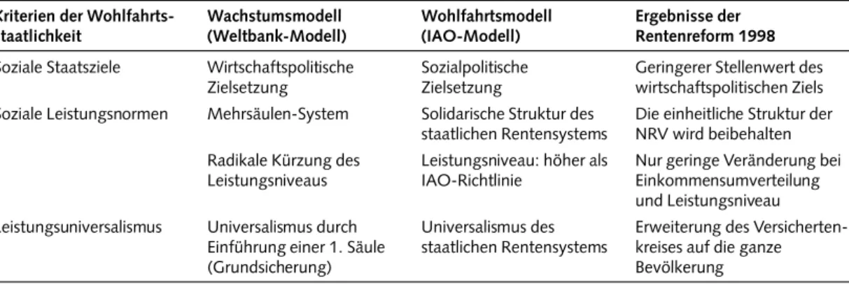 Tabelle 2 Die südkoreanische Rentendebatte: Wachstumsmodell (Rezeption des Weltbankmodells) und Wohlfahrts- Wohlfahrts-modell (Rezeption des IAO-Modells) im Vergleich