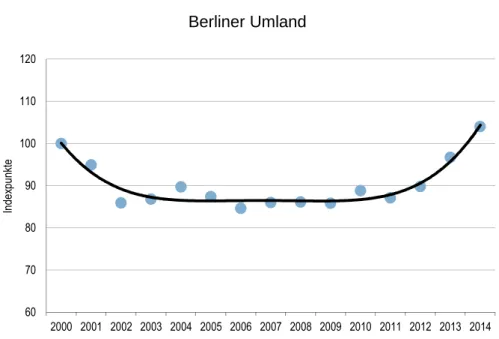Grafik 5-3 Berliner Umland 