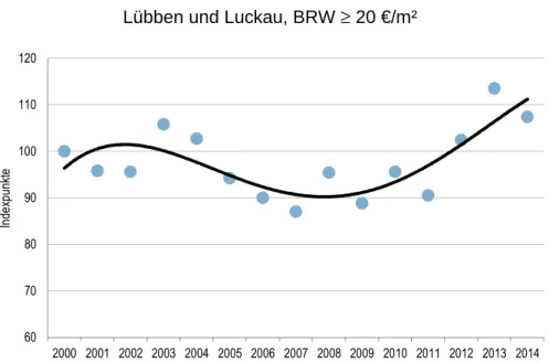 Grafik 5-5  Lübben und Luckau, BRW  ≥  20 €/m² 