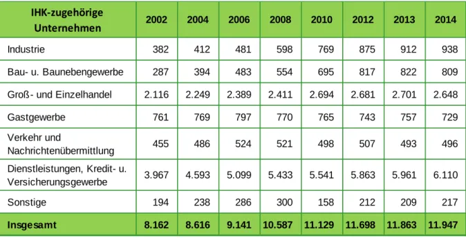Tabelle 2: IHK-zugehörige Unternehmen in Teltow-Fläming (jeweils zum 31.12. des Jahres) 13 IHK-zugehörige 