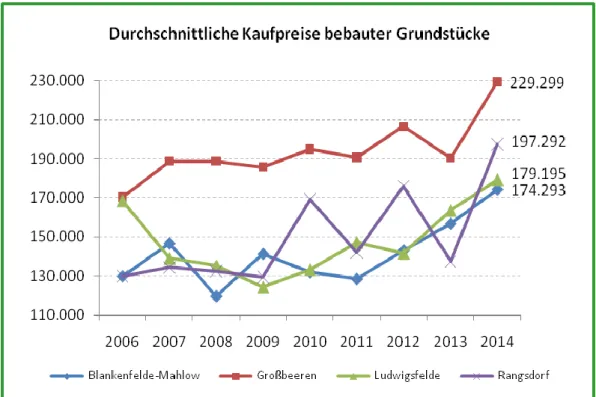 Abbildung 15 zeigt die zeitliche Entwicklung des durchschnittlichen Preisniveaus für  bebaute Grund- Grund-stücke  des  individuellen  Wohnungsbaus 18   in  den  vier  Verwaltungseinheiten  des  Berliner  Umlandes  seit dem Jahr 2006 bis heute auf