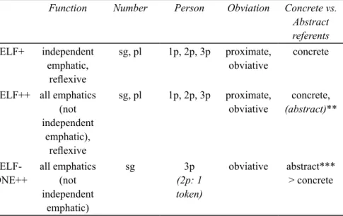 Table 2.   Distinctions of grammatical and semantic categories encoded in SELF   pronouns